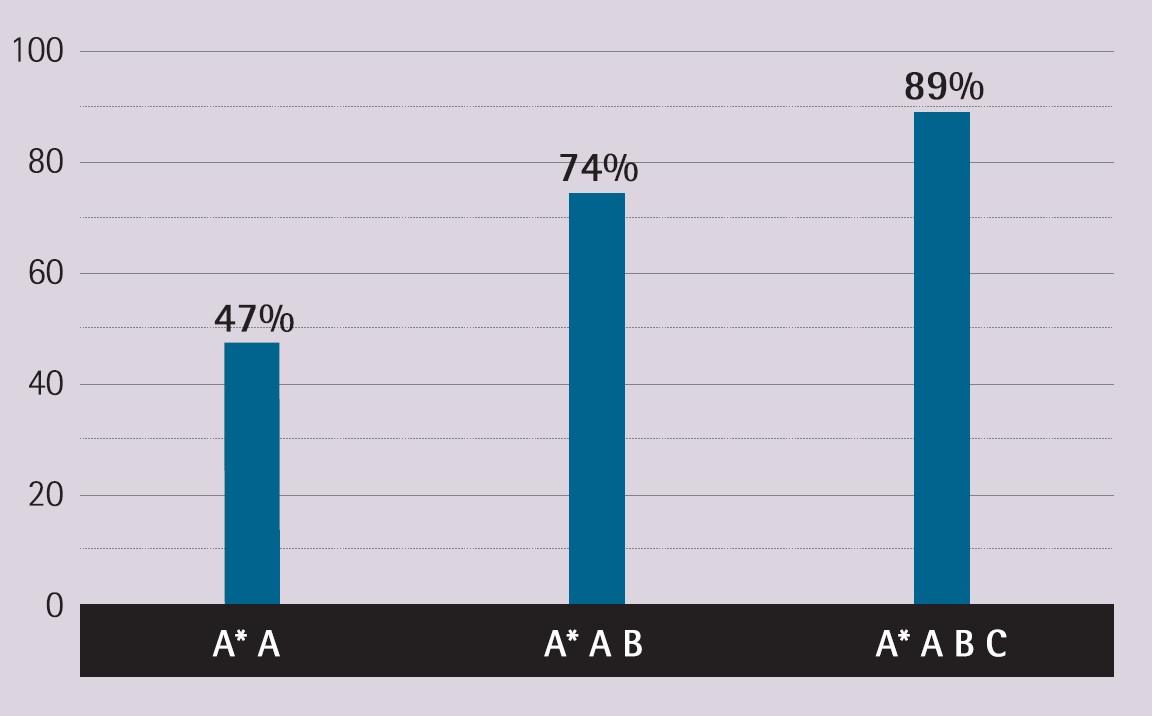 A-level Results 2011-2020